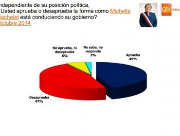 Encuesta Adimark: Desaprobación a Bachelet cae por cuarto mes consecutivo