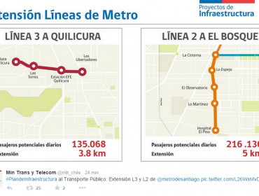 Bachelet anuncia nueva línea de Metro y trabajos de transporte urbano en Santiago y regiones