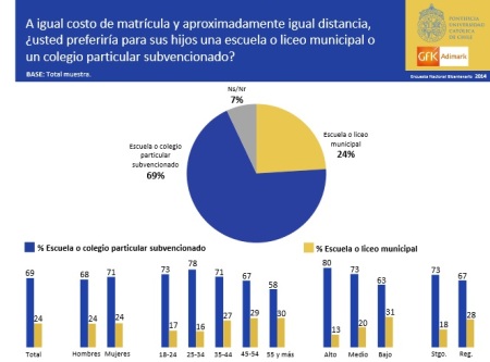 Encuesta revela que el 71% de padres de izquierda se inclina por colegios subvencionados y no por municipales