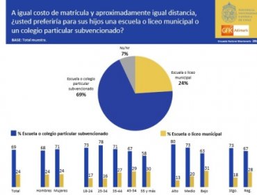 Encuesta revela que el 71% de padres de izquierda se inclina por colegios subvencionados y no por municipales