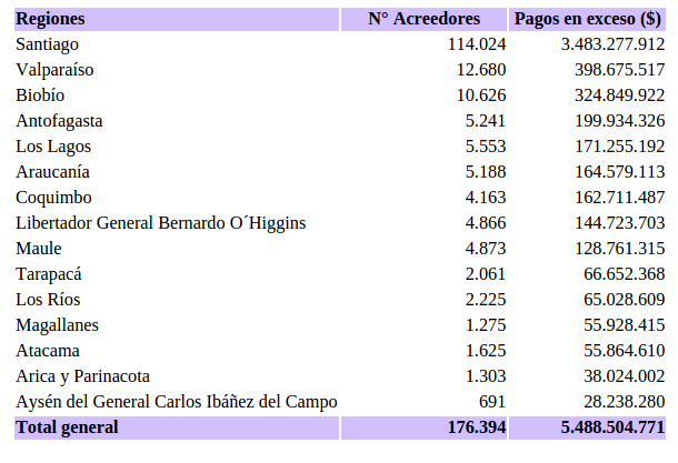 176 mil trabajadores y pensionados no han cobrado excesos en cajas de compensación