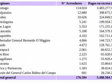 176 mil trabajadores y pensionados no han cobrado excesos en cajas de compensación