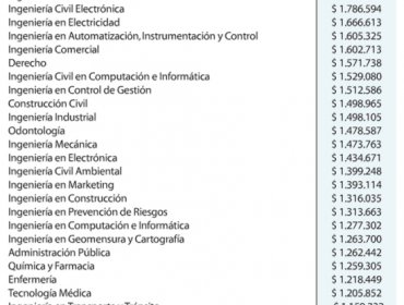 Conoce el ranking de las carreras mejores pagadas y con mayor empleabilidad en Chile