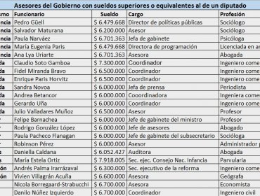 Dan a conocer listado de asesores de gobierno que ganan más que un diputado