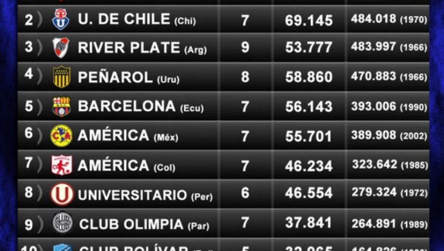 La “U” supera a Colo Colo como el equipo chileno que más público tuvo en una edición de la Copa Libertadores