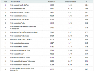 Sólo la Universidad Adolfo Ibáñez completó todas las vacantes y casi 8 mil cupos quedaron sin llenar