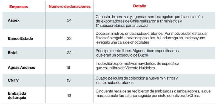 Conoce las empresas que más regalos hicieron a los ministros y subsecretarios