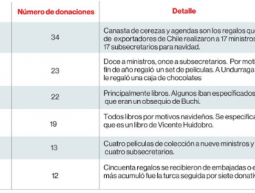 Conoce las empresas que más regalos hicieron a los ministros y subsecretarios