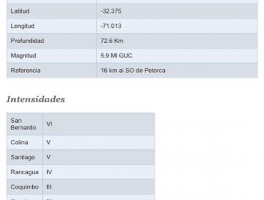 Fuerte sismo 5.9 grados se percibe en la zona central del país