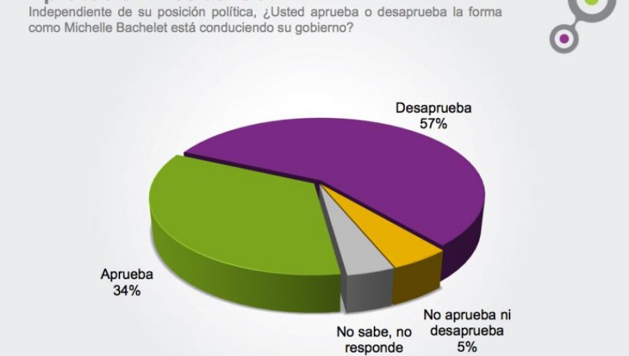 Encuesta Cadem: 57% desaprueba la forma como Michelle Bachelet conduce su Gobierno