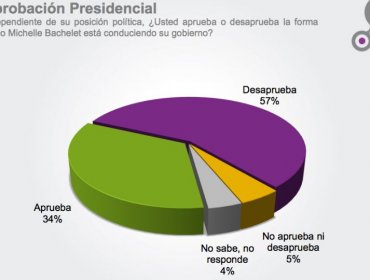 Encuesta Cadem: 57% desaprueba la forma como Michelle Bachelet conduce su Gobierno