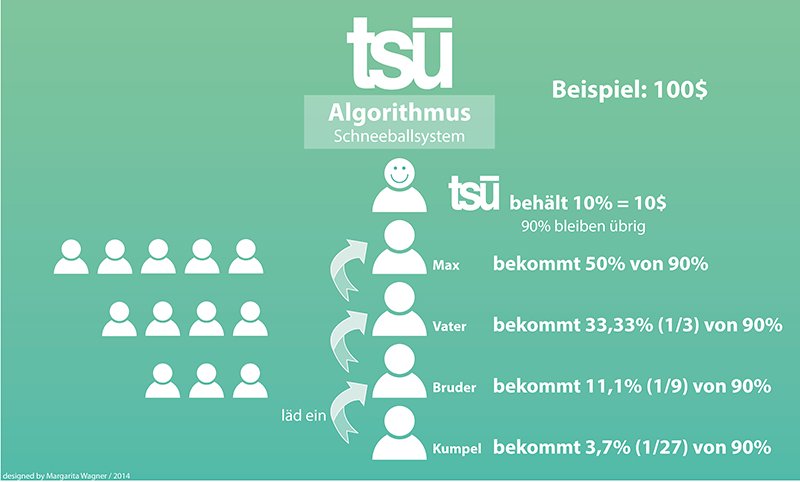 TSÜ la red social que te paga por lo que publicas