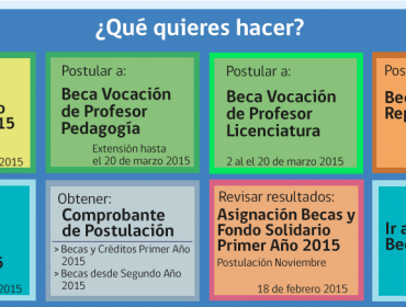 Este viernes vence plazo para postular a becas y créditos