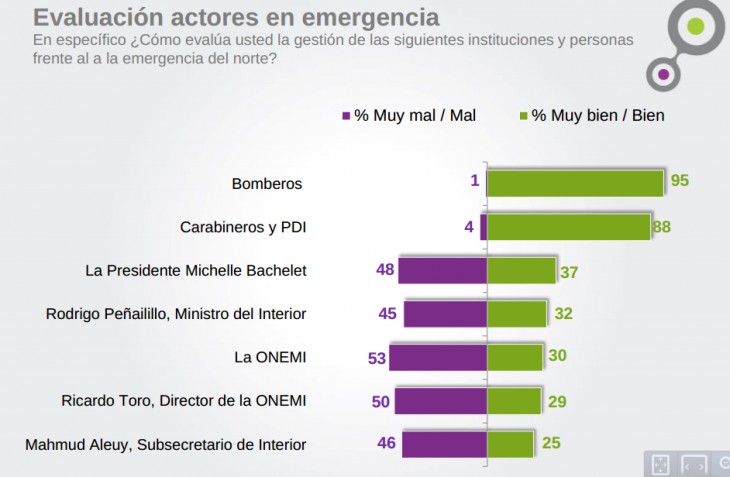 Cadem: 64% desaprueba gestión del Gobierno ante la catástrofe en el norte