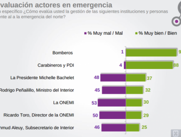 Cadem: 64% desaprueba gestión del Gobierno ante la catástrofe en el norte