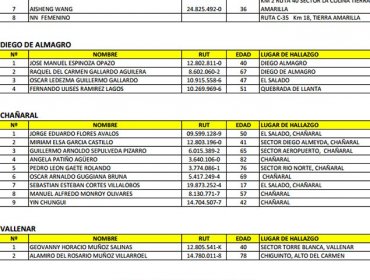 Gobierno publica listado de los 26 fallecidos por temporal que afectó al norte del país