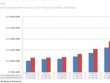 Carrera Docente: 2 millones de pesos podrían llegar a ganar los profesores en Chile