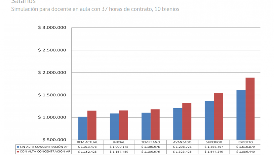 Carrera Docente: 2 millones de pesos podrían llegar a ganar los profesores en Chile