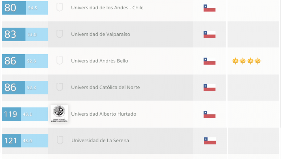 Universidad chilena se ubica como la mejor de Latinoamérica