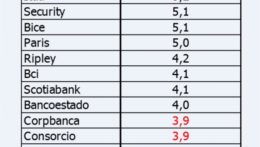 Revisa que nota le puso el Sernac a su banco según los reclamos