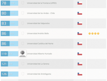 Universidad chilena se ubica como la mejor de Latinoamérica