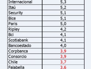 Revisa que nota le puso el Sernac a su banco según los reclamos