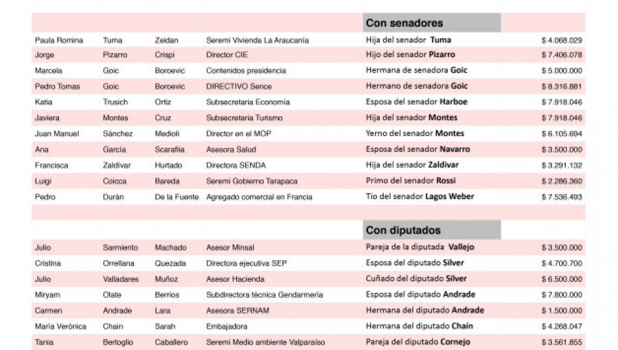 Estos son los parientes de ministros y parlamentarios que trabajan en el Gobierno