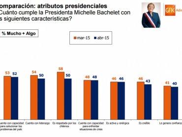 Adimark: Desaprobación de Bachelet sube a 64% y anota su peor resultado