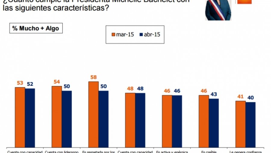 Adimark: Desaprobación de Bachelet sube a 64% y anota su peor resultado