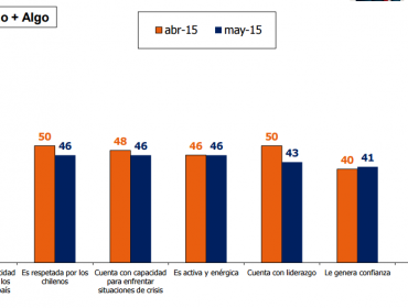 Adimark: Presidenta Bachelet obtiene la peor evaluación de sus dos mandatos