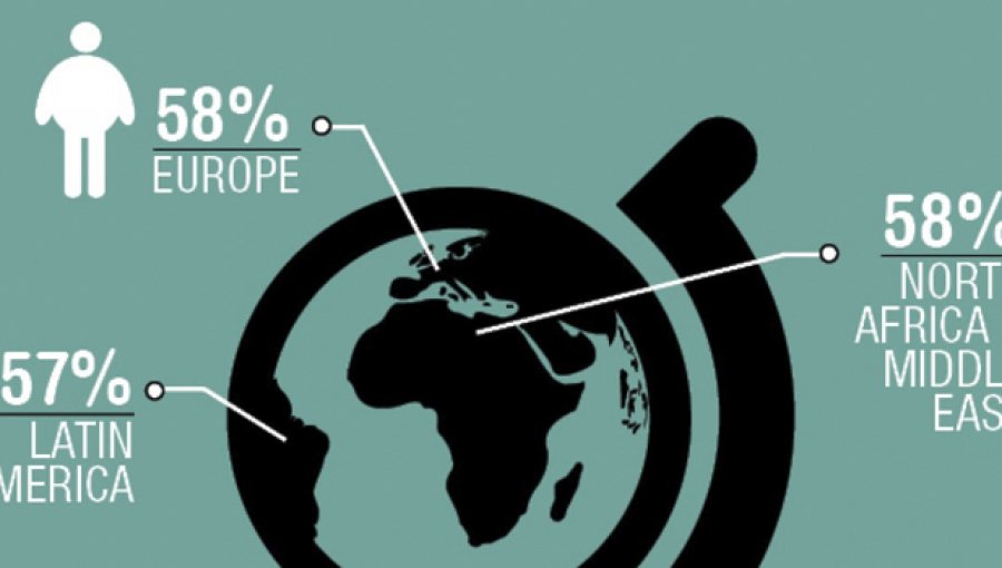 Chile lidera el ranking de obesidad en Latinoamérica