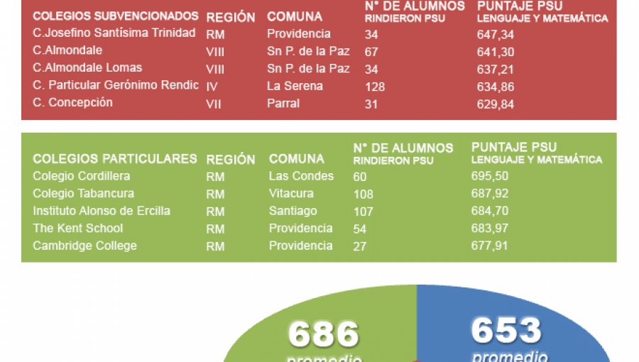 Estos son los mejores colegios de Chile según puntajes PSU Puranoticia.cl