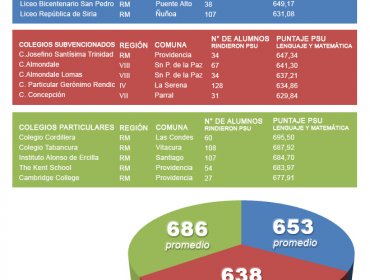 Estos son los mejores colegios de Chile según puntajes PSU