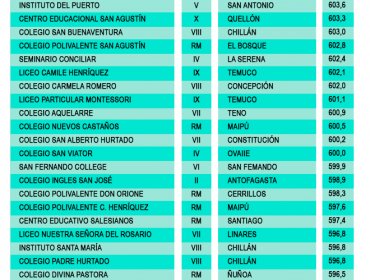 Estos son los 100 mejores colegios subvencionados de Chile según puntaje PSU