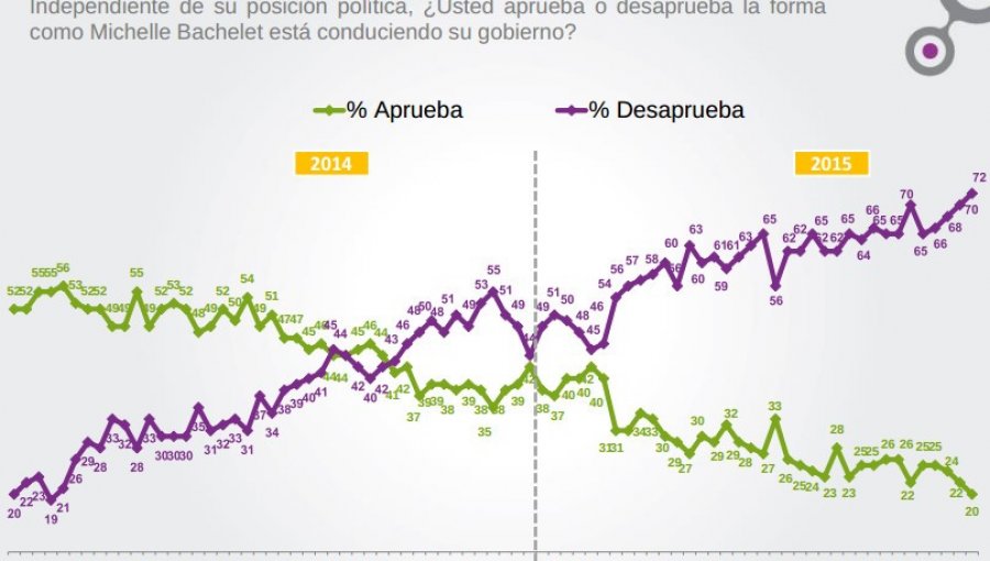 Encuesta Cadem revela nueva cifra de desaprobación histórica de Bachelet: 72%