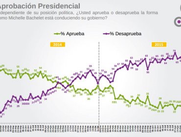 Encuesta Cadem revela nueva cifra de desaprobación histórica de Bachelet: 72%