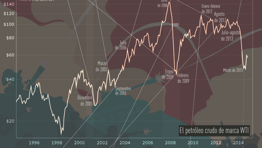 La cotización del barril de Brent alcanza su mínimo en los últimos 11 años