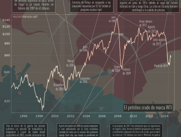 La cotización del barril de Brent alcanza su mínimo en los últimos 11 años