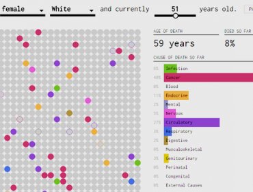 ¿Se acerca el fin de sus días? Una inquietante gráfica predice cuándo y de qué va a morir