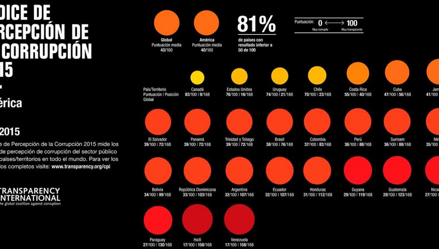 Estudio de Transparencia Internacional: Chile es un país corrupto