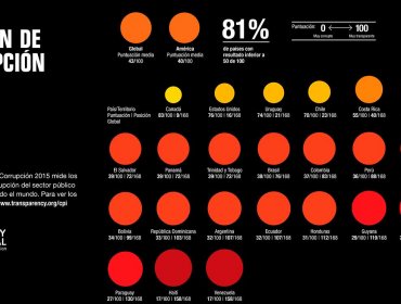 Estudio de Transparencia Internacional: Chile es un país corrupto