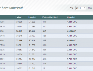 Más de 15 temblores se registran en IV región posterior al 6,3 de este martes