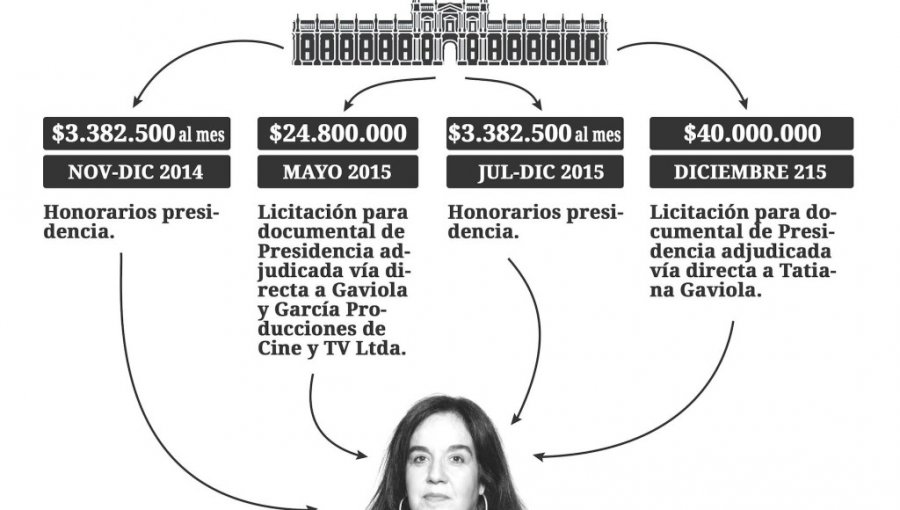 Los contratos millonarios entre la directora del documental de Bachelet y el Gobierno