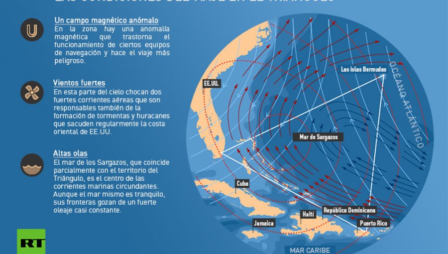 Hallan la inesperada solución al misterio del Triángulo de las Bermudas en el océano Ártico