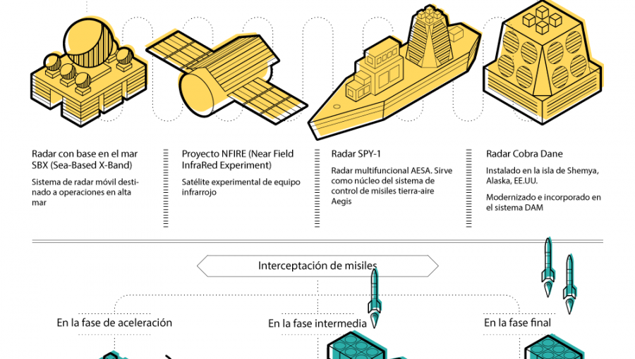 5 razones por las que el escudo antimisiles de EE.UU. es una amenaza para Rusia