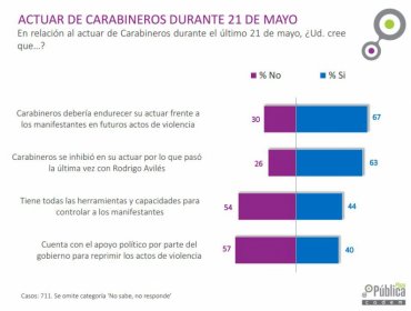 Cadem: un 63% cree que Carabineros se "Inhibió" por caso Avilés el 21 de mayo