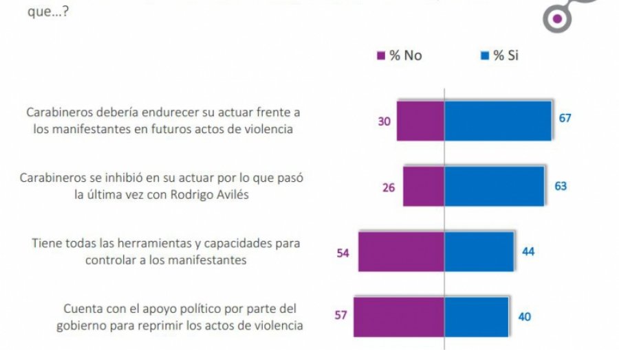 Cadem: un 63% cree que Carabineros se "Inhibió" por caso Avilés el 21 de mayo