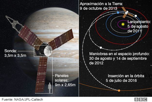 La sonda espacial Juno de la NASA ingresa con éxito en la órbita de Júpiter