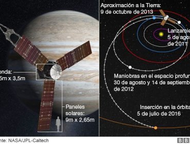 La sonda espacial Juno de la NASA ingresa con éxito en la órbita de Júpiter