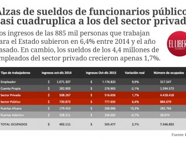 En 2015 los sueldos de los funcionarios públicos subieron casi cuatro veces más que los del sector privado